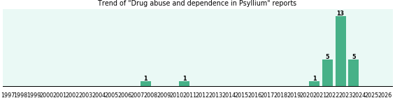 Could Psyllium cause Drug abuse and dependence? Could Psyllium cause Drug abuse and dependence?
